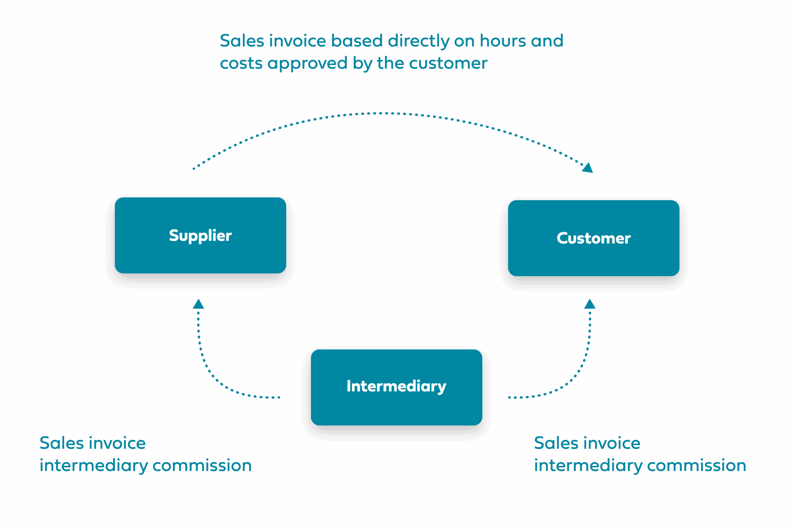 Selfbilling 3 party model EN