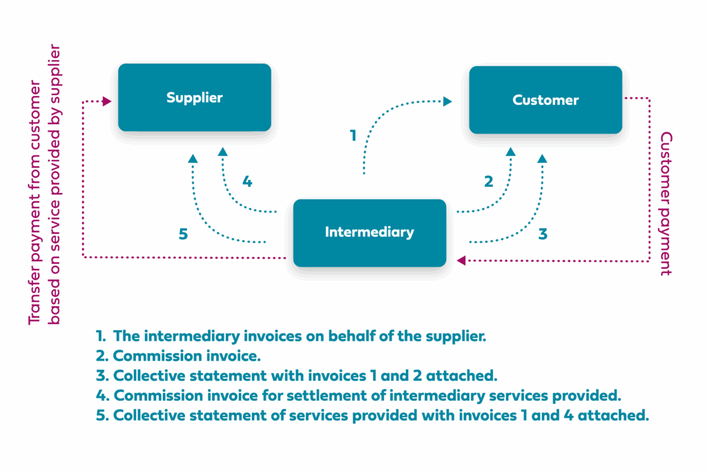 Selfbilling 3 party model with collective billing EN