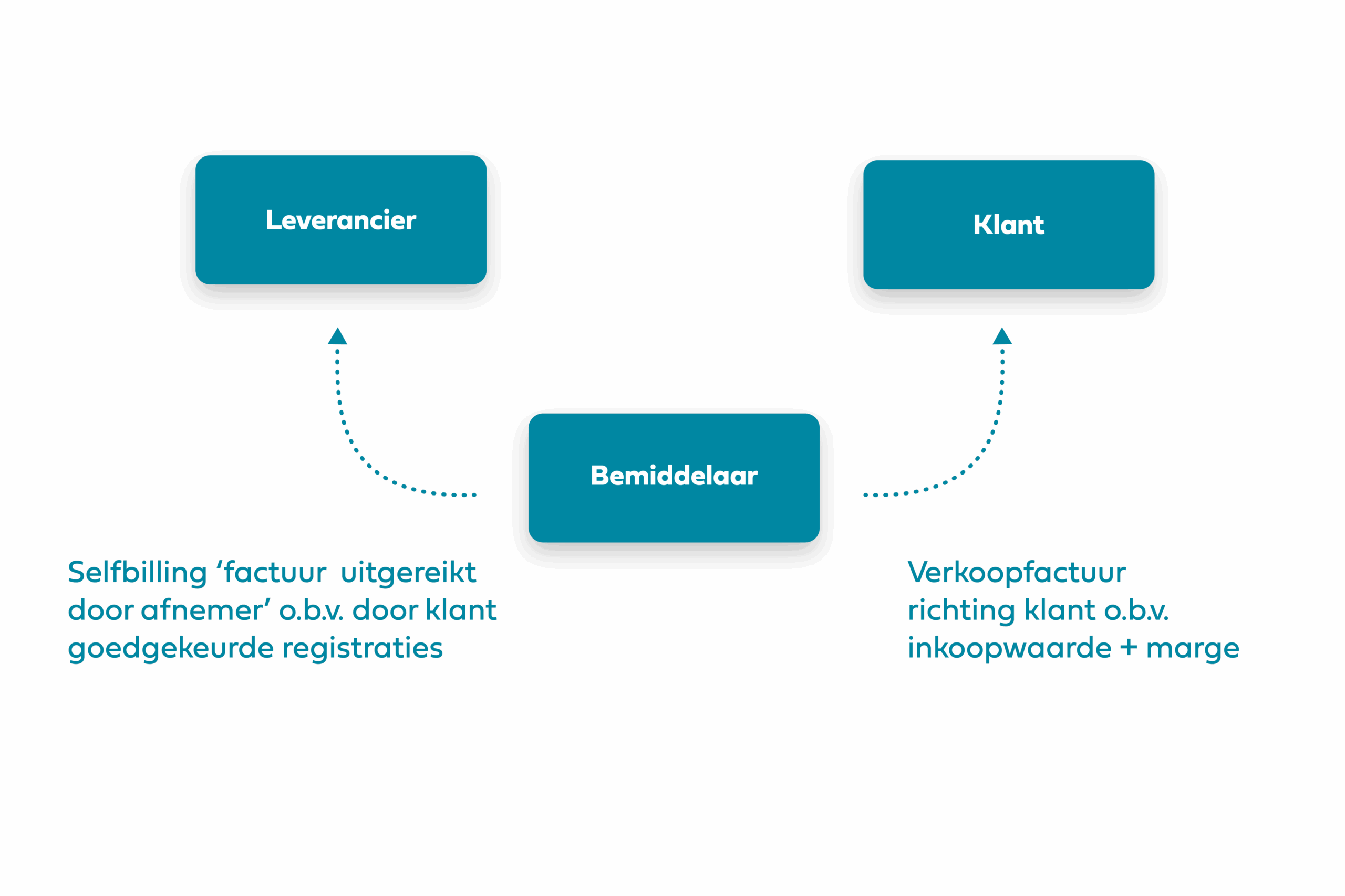 Selfbilling tussenkomstmodel