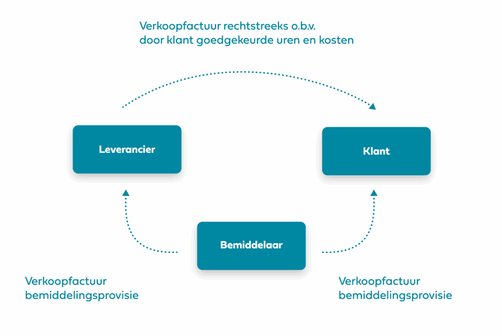 Selfbilling 3 partijenmodel
