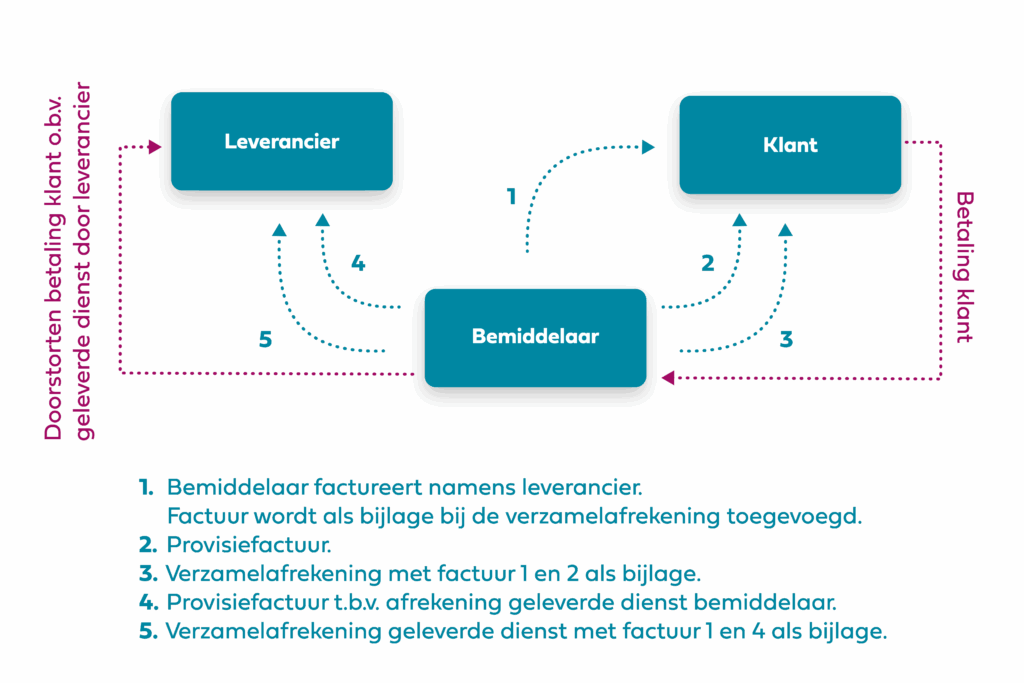 Selfbilling 3-partijenmodel met verzamelafrekening